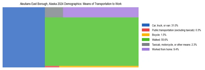 Treemap showing means of transportation to work distribution in Aleutians East Borough, Alaska.