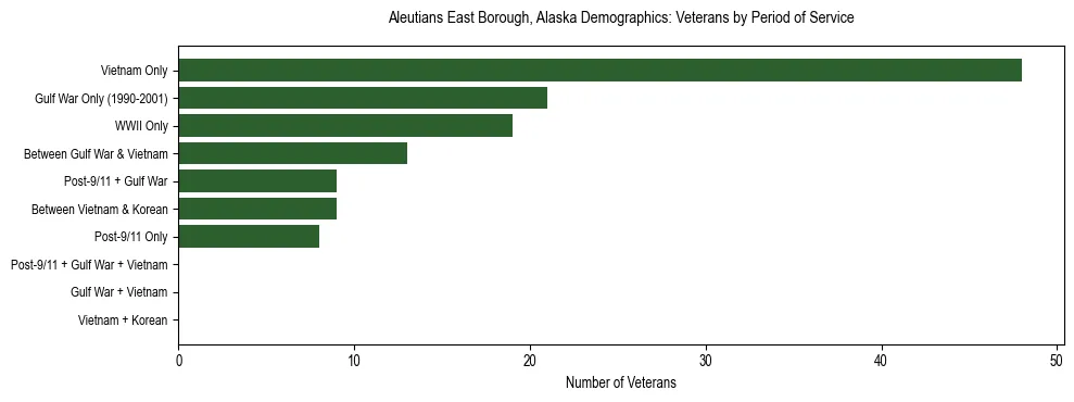 Bar chart showing the distribution of veterans by period of military service in Aleutians East Borough, Alaska based on 2023 ACS data.