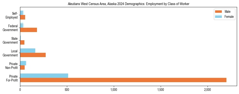 Horizontal bar chart showing employment distribution by class of worker and gender in Aleutians West Census Area, Alaska, based on 2023 ACS data.
