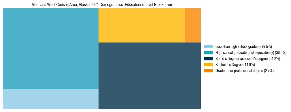 Treemap chart illustrating the educational attainment breakdown for population 25 years and over in Aleutians West Census Area, Alaska.