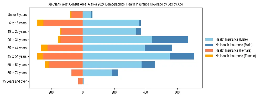 Pyramid chart showing health insurance coverage by age and sex in Aleutians West Census Area, Alaska.