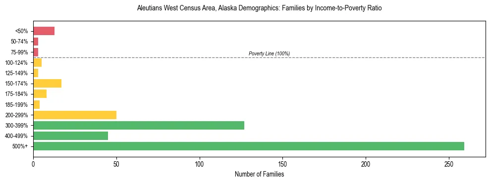Bar chart showing family distribution by income-to-poverty ratio in Aleutians West Census Area, Alaska, based on 2023 ACS data.