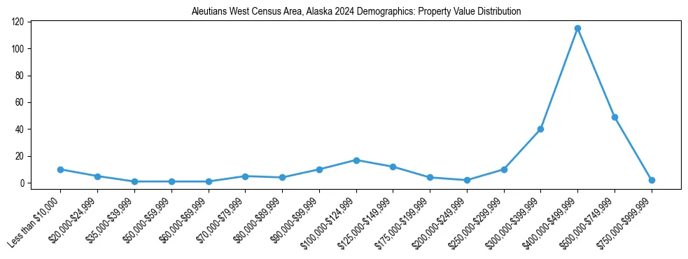 Line chart showing the distribution of property values for owner-occupied housing units in Aleutians West Census Area, Alaska.