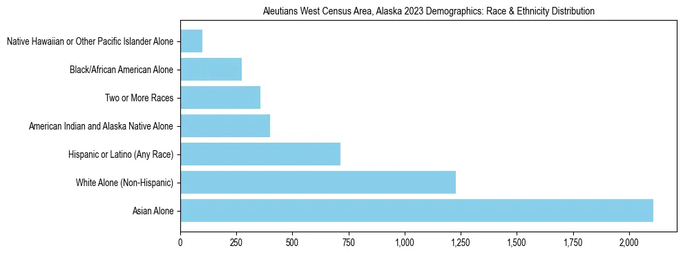 Race and Ethnicity Distribution Chart for Aleutians West Census Area, Alaska