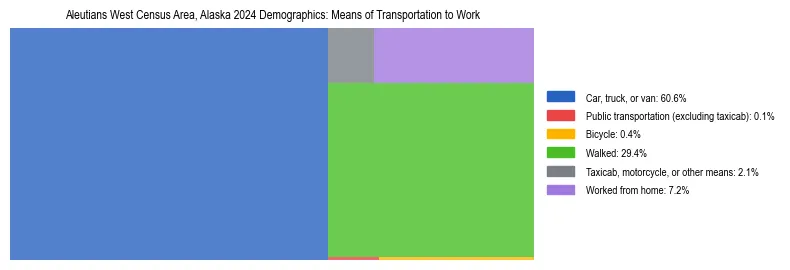 Treemap showing means of transportation to work distribution in Aleutians West Census Area, Alaska.
