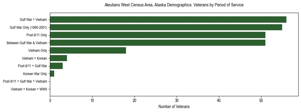 Bar chart showing the distribution of veterans by period of military service in Aleutians West Census Area, Alaska based on 2023 ACS data.