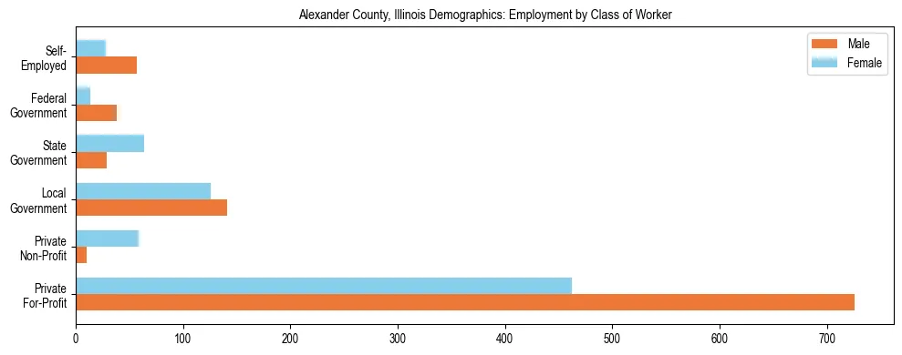 Horizontal bar chart showing employment distribution by class of worker and gender in Alexander County, Illinois, based on 2023 ACS data.