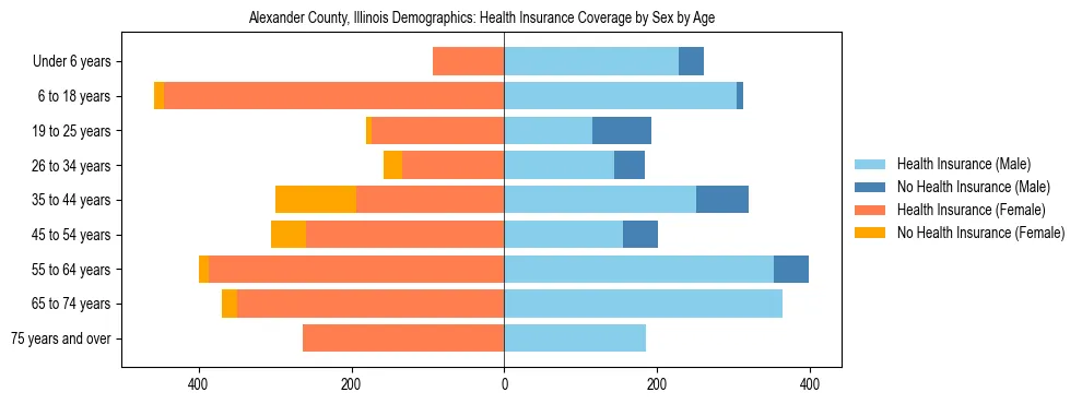Pyramid chart showing health insurance coverage by age and sex in Alexander County, Illinois.