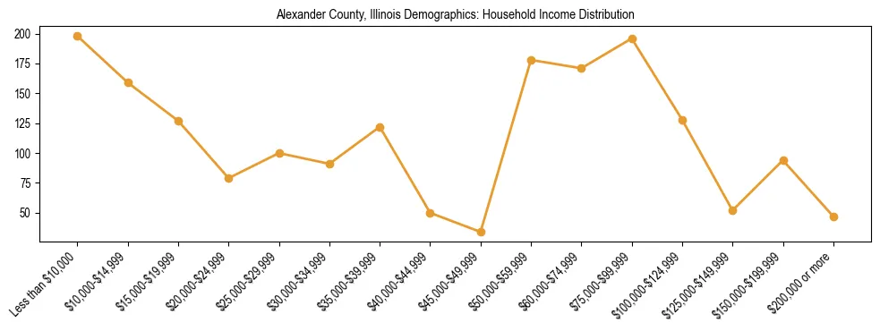 Horizontal bar chart showing household income distribution in Alexander County, Illinois.