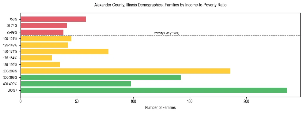 Horizontal bar chart showing family distribution by income-to-poverty ratio in Alexander County, Illinois, based on 2023 ACS data.
