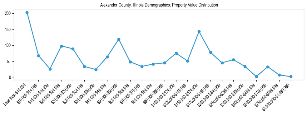 Line chart showing the distribution of property values for owner-occupied housing units in Alexander County, Illinois.