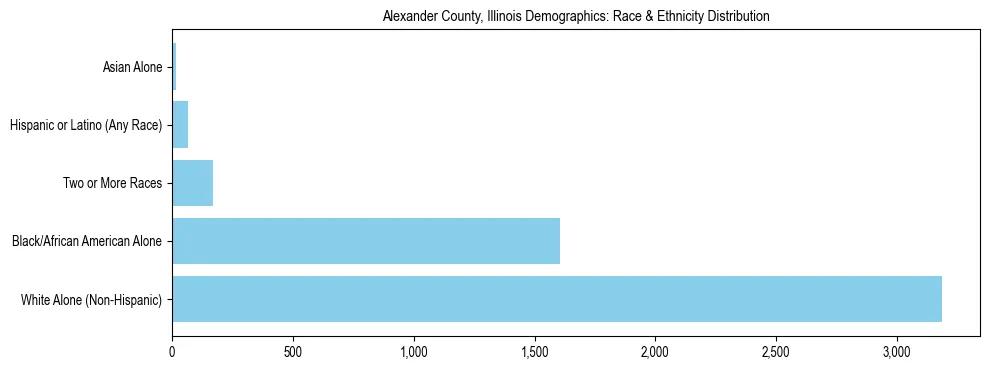 Race and Ethnicity Distribution Chart for Alexander County, Illinois