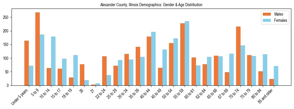 Bar chart showing the population distribution of Alexander County, Illinois by age group and gender, based on 2023 ACS data.
