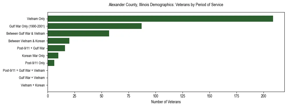Horizontal bar chart showing veteran distribution by period of military service in Alexander County, Illinois, based on 2023 ACS data.