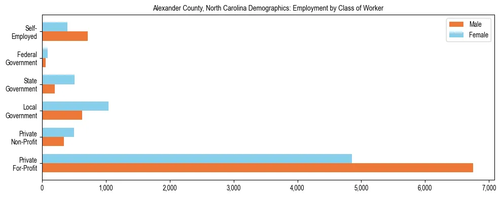 Horizontal bar chart showing employment distribution by class of worker and gender in Alexander County, North Carolina, based on 2023 ACS data.