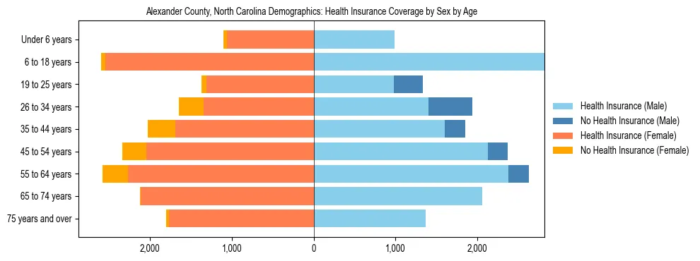 Pyramid chart showing health insurance coverage by age and sex in Alexander County, North Carolina.