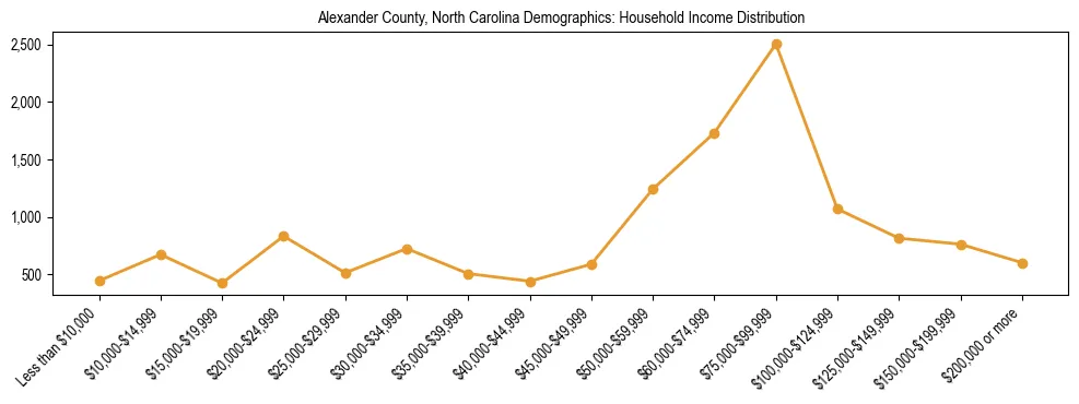 Horizontal bar chart showing household income distribution in Alexander County, North Carolina.
