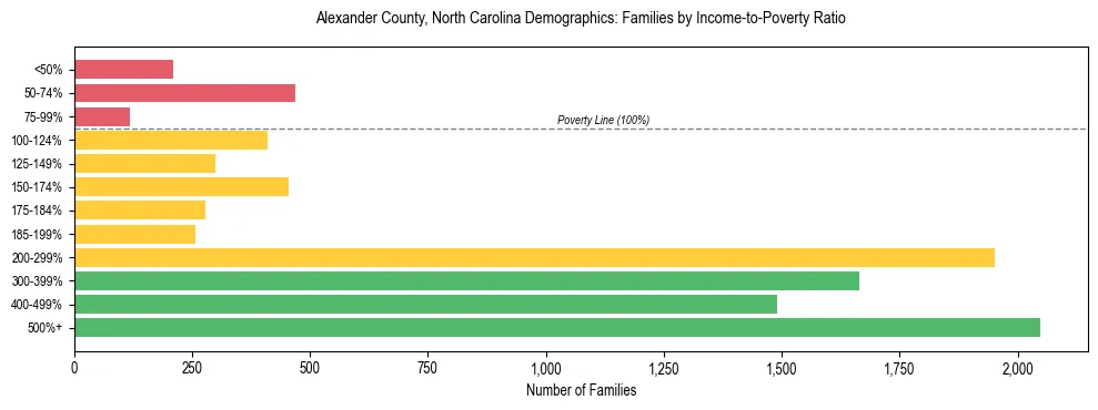 Horizontal bar chart showing family distribution by income-to-poverty ratio in Alexander County, North Carolina, based on 2023 ACS data.