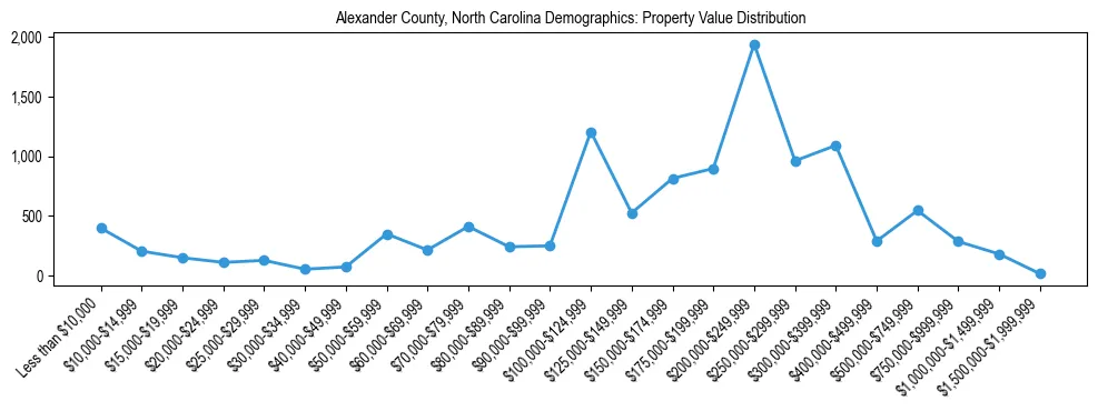 Line chart showing the distribution of property values for owner-occupied housing units in Alexander County, North Carolina.