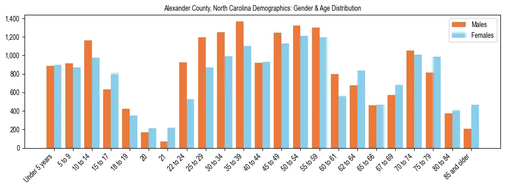 Bar chart showing the population distribution of Alexander County, North Carolina by age group and gender, based on 2023 ACS data.