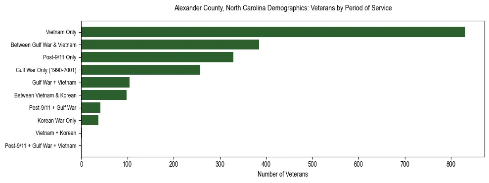 Horizontal bar chart showing veteran distribution by period of military service in Alexander County, North Carolina, based on 2023 ACS data.