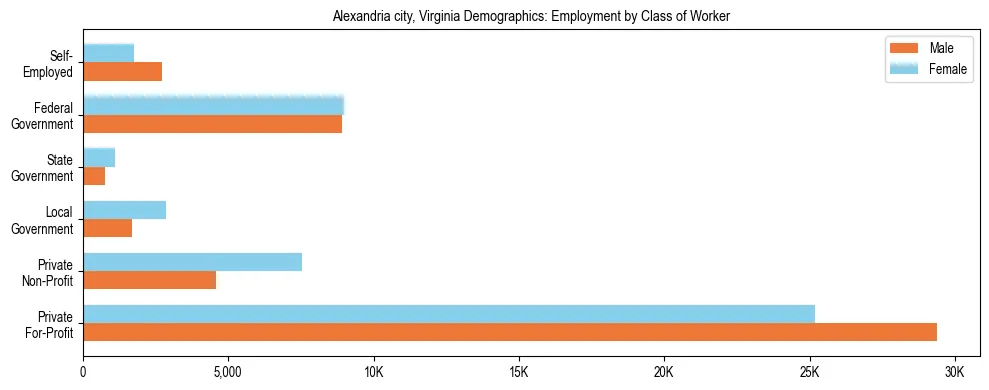 Horizontal bar chart showing employment distribution by class of worker and gender in Alexandria city, Virginia, based on 2023 ACS data.