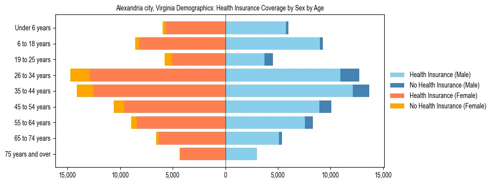 Pyramid chart showing health insurance coverage by age and sex in Alexandria city, Virginia.