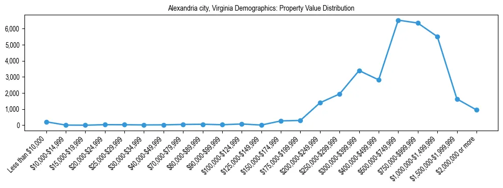 Line chart showing the distribution of property values for owner-occupied housing units in Alexandria city, Virginia.