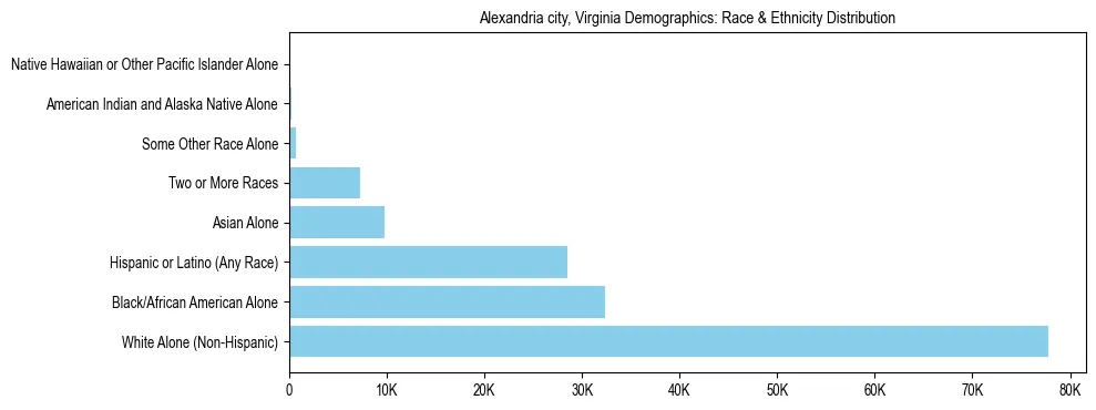 Race and Ethnicity Distribution Chart for Alexandria city, Virginia