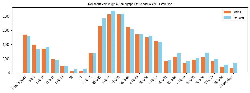 Bar chart showing the population distribution of Alexandria city, Virginia by age group and gender, based on 2023 ACS data.