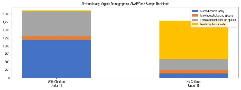 Stacked bar chart showing SNAP/Food Stamps recipient household composition by presence of children under 18 in Alexandria city, Virginia, based on 2023 ACS data.