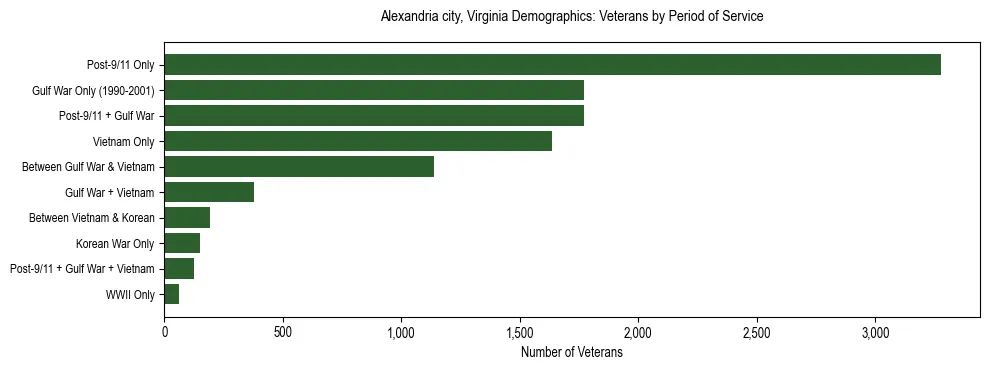 Horizontal bar chart showing veteran distribution by period of military service in Alexandria city, Virginia, based on 2023 ACS data.