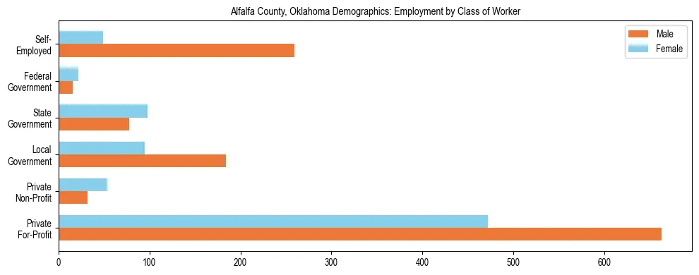 Horizontal bar chart showing employment distribution by class of worker and gender in Alfalfa County, Oklahoma, based on 2023 ACS data.