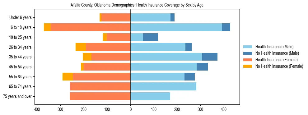 Pyramid chart showing health insurance coverage by age and sex in Alfalfa County, Oklahoma.