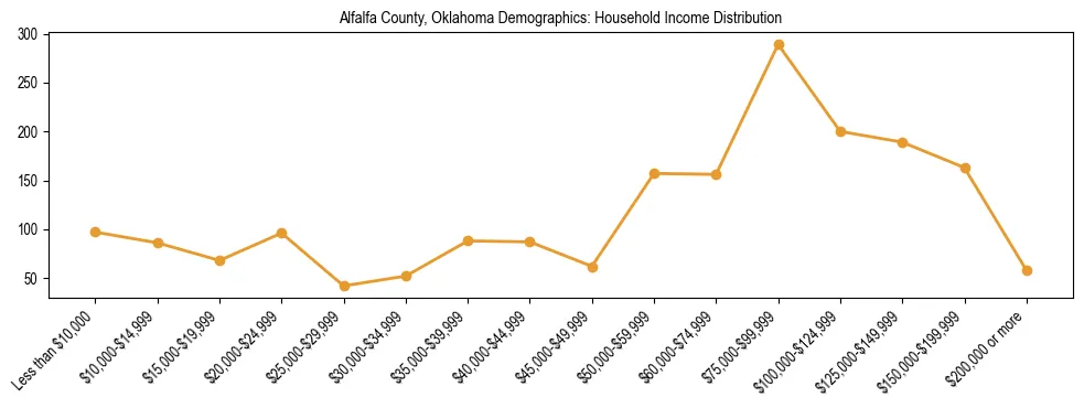 Horizontal bar chart showing household income distribution in Alfalfa County, Oklahoma.