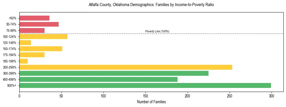 Horizontal bar chart showing family distribution by income-to-poverty ratio in Alfalfa County, Oklahoma, based on 2023 ACS data.