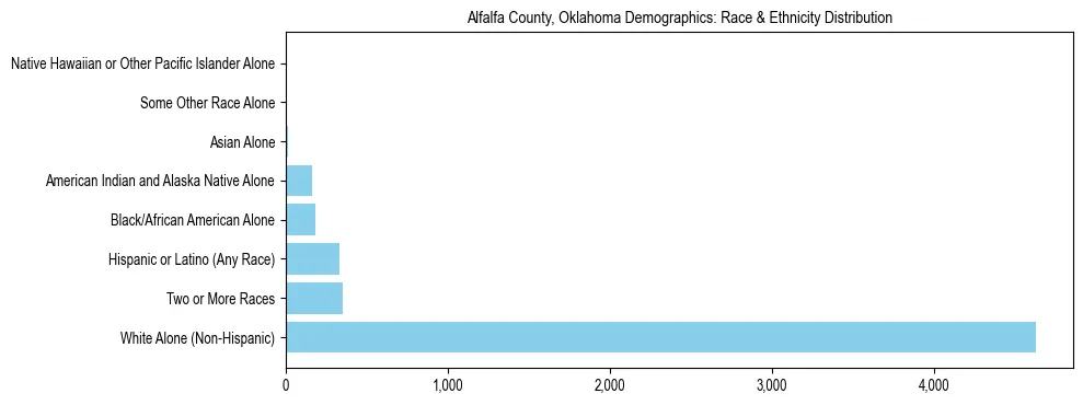 Race and Ethnicity Distribution Chart for Alfalfa County, Oklahoma