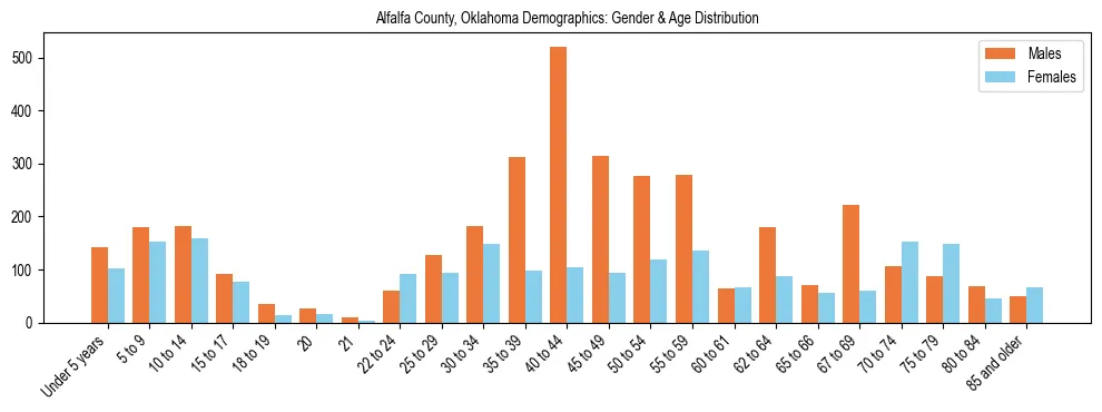 Bar chart showing the population distribution of Alfalfa County, Oklahoma by age group and gender, based on 2023 ACS data.
