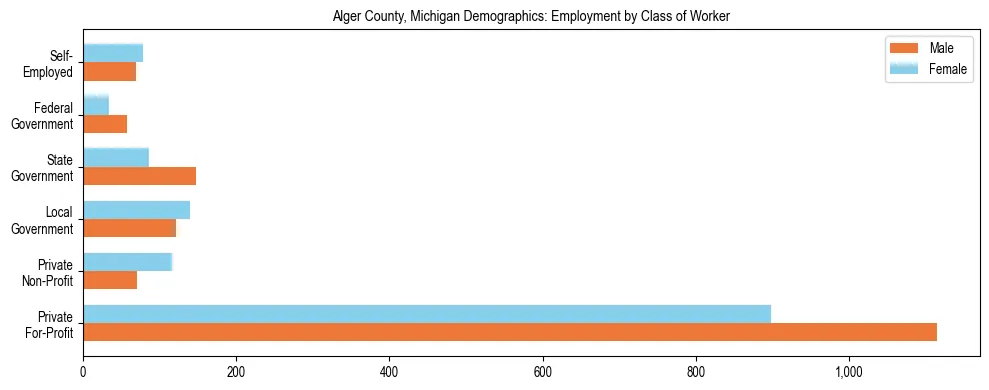 Horizontal bar chart showing employment distribution by class of worker and gender in Alger County, Michigan, based on 2023 ACS data.