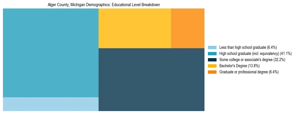 Treemap chart illustrating the educational attainment breakdown for population 25 years and over in Alger County, Michigan.