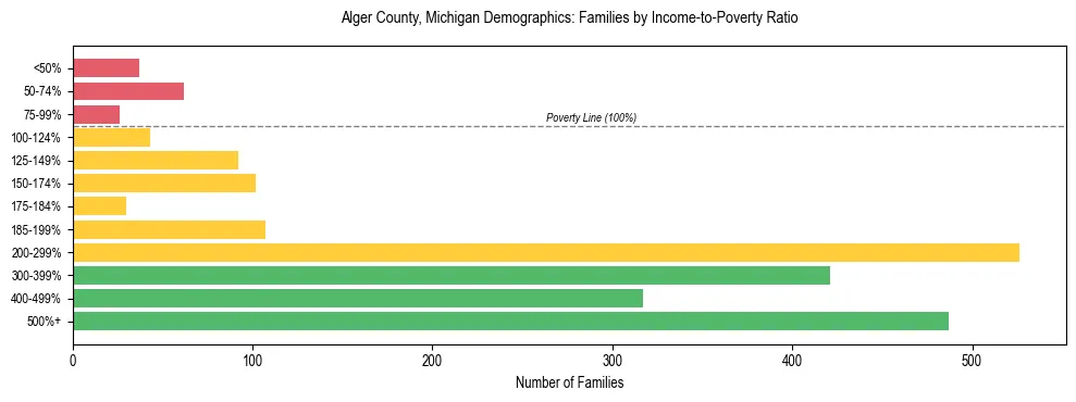 Horizontal bar chart showing family distribution by income-to-poverty ratio in Alger County, Michigan, based on 2023 ACS data.
