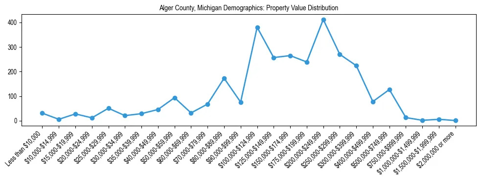 Line chart showing the distribution of property values for owner-occupied housing units in Alger County, Michigan.