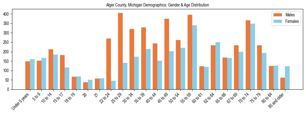 Bar chart showing the population distribution of Alger County, Michigan by age group and gender, based on 2023 ACS data.