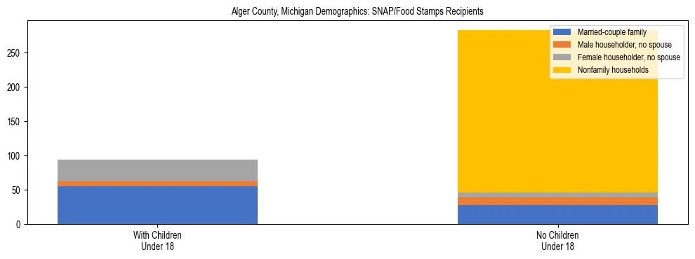 Stacked bar chart showing SNAP/Food Stamps recipient household composition by presence of children under 18 in Alger County, Michigan, based on 2023 ACS data.