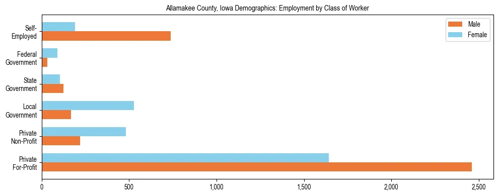 Horizontal bar chart showing employment distribution by class of worker and gender in Allamakee County, Iowa, based on 2023 ACS data.