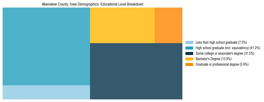 Treemap chart illustrating the educational attainment breakdown for population 25 years and over in Allamakee County, Iowa.