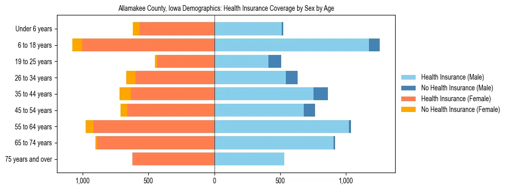 Pyramid chart showing health insurance coverage by age and sex in Allamakee County, Iowa.