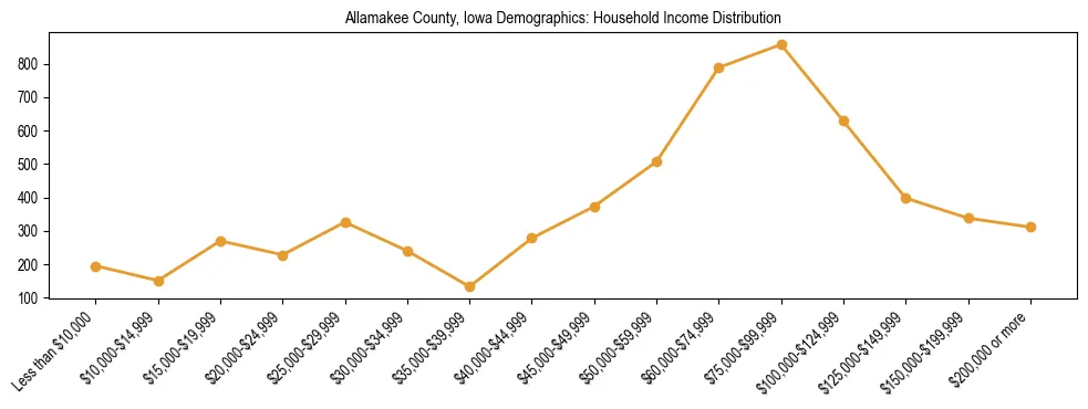 Horizontal bar chart showing household income distribution in Allamakee County, Iowa.