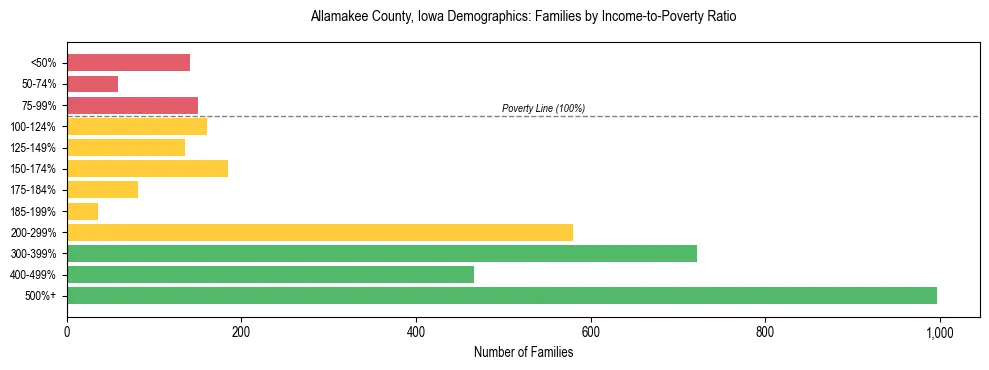 Horizontal bar chart showing family distribution by income-to-poverty ratio in Allamakee County, Iowa, based on 2023 ACS data.