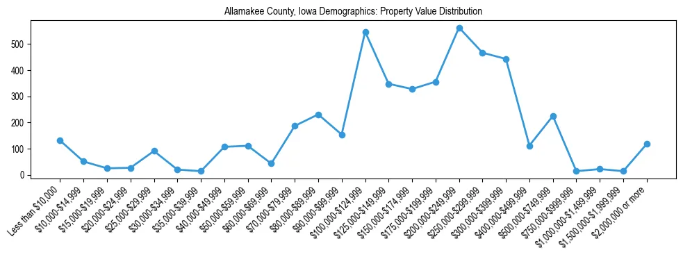 Line chart showing the distribution of property values for owner-occupied housing units in Allamakee County, Iowa.